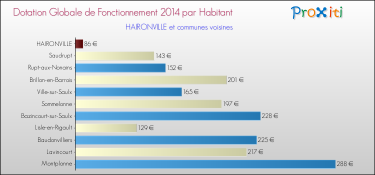 Comparaison des des dotations globales de fonctionnement DGF par habitant pour HAIRONVILLE et les communes voisines en 2014.