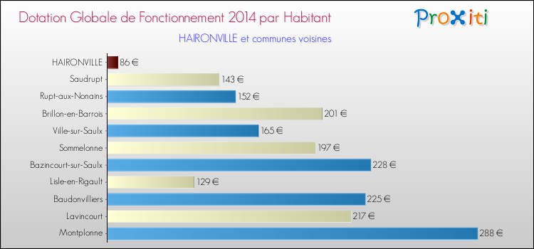 Montant des dotations globales de fonctionnement DGF par Habitant pour HAIRONVILLE et les communes proches en 2014. Comparaison des des dotations globales de fonctionnement DGF par habitant pour HAIRONVILLE et les communes voisines en 2014.