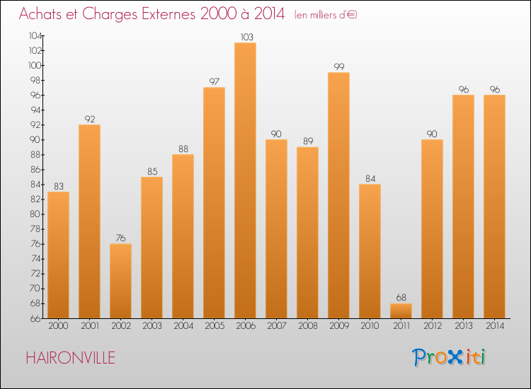 Evolution des Achats et Charges externes pour HAIRONVILLE de 2000 à 2014