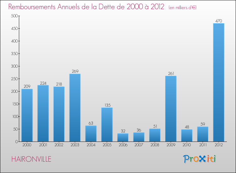 Evolution de l'annuité de la dette pour la commune de HAIRONVILLE de 2000 à 2012 Annuités de la dette pour HAIRONVILLE de 2000 à 2012