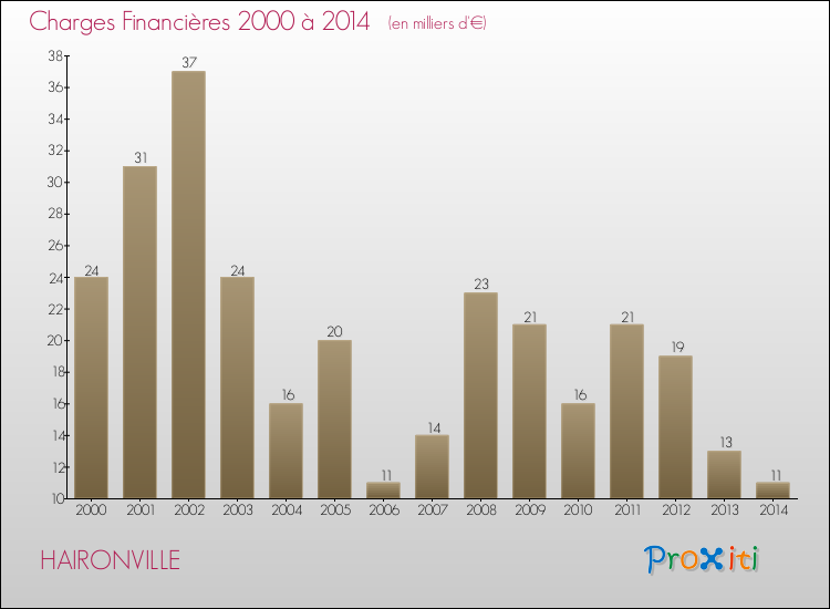 Evolution des Charges Financières pour HAIRONVILLE de 2000 à 2014