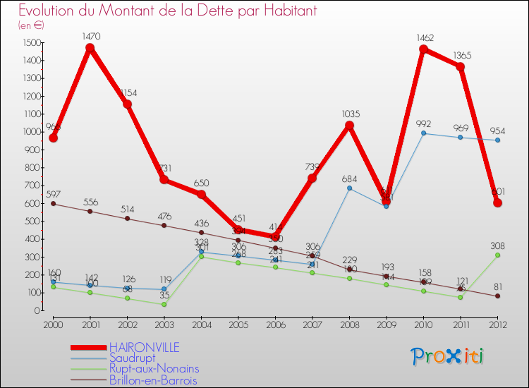 Evolution de la dette par habitant pour la commune de HAIRONVILLE et les communes proches de 2000 à 2012 Comparaison de la dette par habitant pour HAIRONVILLE et les communes voisines de 2000 à 2012