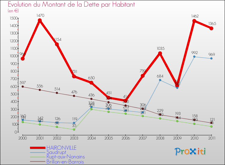 Evolution de la dette par habitant pour la commune de HAIRONVILLE et les communes proches Comparaison de la dette par habitant pour HAIRONVILLE et les communes voisines