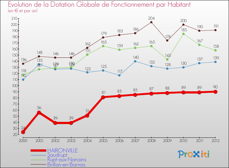 Evolution et montant de la dotation globale de fonctionnement par Habitant pour HAIRONVILLE et les communes proches Comparaison des dotations globales de fonctionnement par habitant pour HAIRONVILLE et les communes voisines