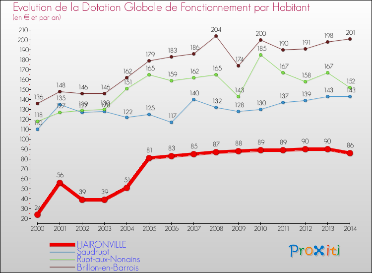 Evolution et montant de la dotation globale de fonctionnement par Habitant pour HAIRONVILLE et les communes proches de 2000 à 2014. Comparaison des dotations globales de fonctionnement par habitant pour HAIRONVILLE et les communes voisines de 2000 à 2014.