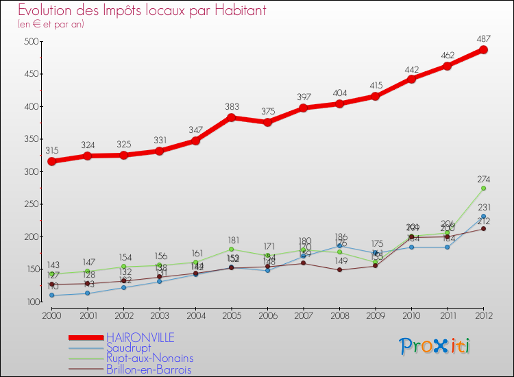 Evolution et montant des impôts locaux par Habitant pour HAIRONVILLE et les communes proches Comparaison des impôts locaux par habitant pour HAIRONVILLE et les communes voisines