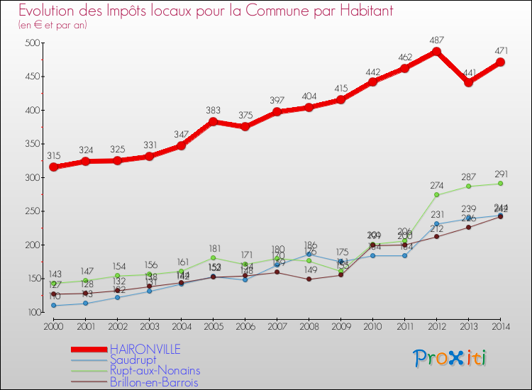 Evolution et montant des impôts locaux par Habitant pour HAIRONVILLE et les communes proches de 2000 à 2014 Comparaison des impôts locaux par habitant pour HAIRONVILLE et les communes voisines de 2000 à 2014
