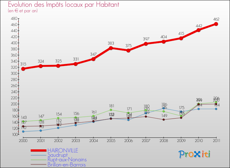 Evolution et montant des impôts locaux par Habitant pour HAIRONVILLE et les communes proches Comparaison des impôts locaux par habitant pour HAIRONVILLE et les communes voisines