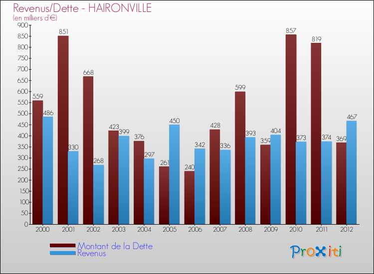 Evolution comparée de la dette et des revenus pour la commune de HAIRONVILLE de 2000 à 2012 Comparaison de la dette et des revenus pour HAIRONVILLE de 2000 à 2012
