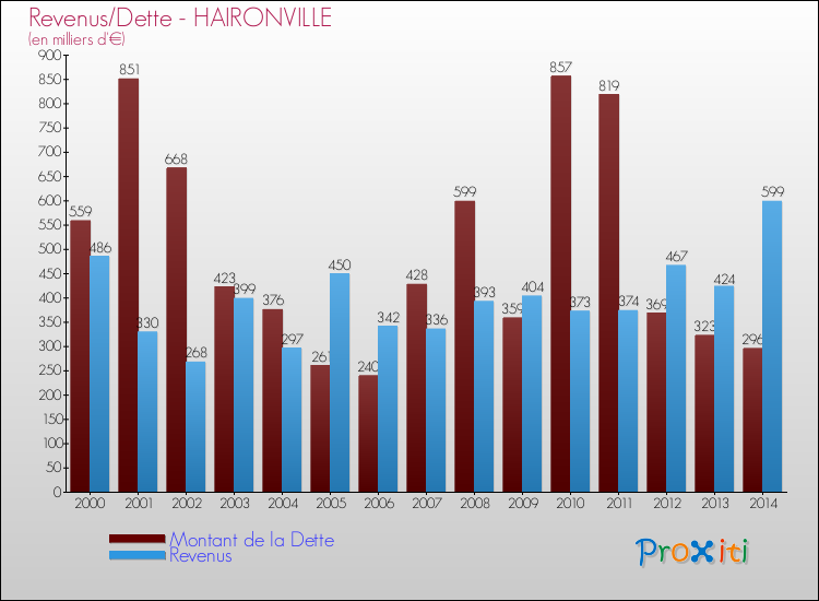 Comparaison de la dette et des revenus pour HAIRONVILLE de 2000 à 2014