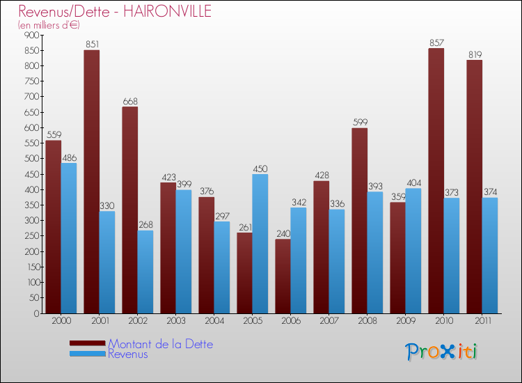 Evolution comparée de la dette et des revenus pour la commune de HAIRONVILLE de 2000 à 2011 Comparaison de la dette et des revenus pour HAIRONVILLE de 2000 à 2011