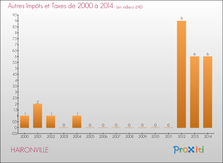 Evolution du montant des autres Impôts et Taxes pour HAIRONVILLE de 2000 à 2014
