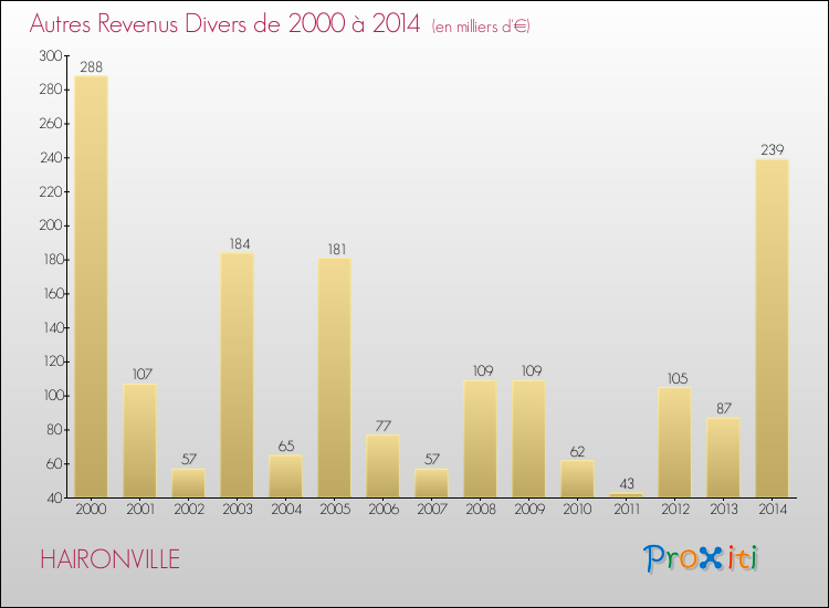 Evolution du montant des autres Revenus Divers pour HAIRONVILLE de 2000 à 2014