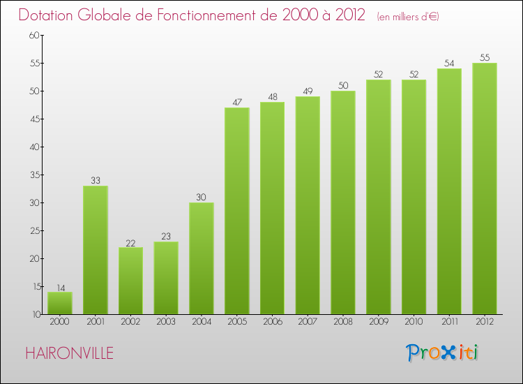 Evolution du montant de la Dotation Globale de Fonctionnement pour la commune de HAIRONVILLE de 2000 à 2012 Evolution du montant de la Dotation Globale de Fonctionnement pour HAIRONVILLE de 2000 à 2012
