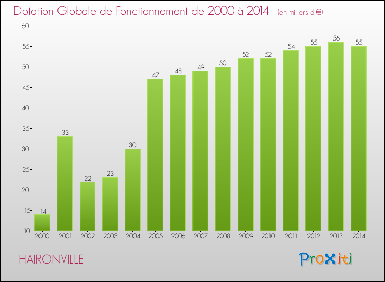 Evolution du montant de la Dotation Globale de Fonctionnement pour la commune de HAIRONVILLE de 2000 à 2014 Evolution du montant de la Dotation Globale de Fonctionnement pour HAIRONVILLE de 2000 à 2014