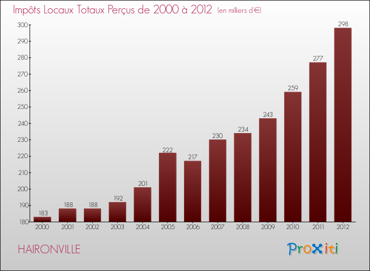 Evolution des Impôts Locaux pour la commune de HAIRONVILLE de 2000 à 2012 Evolution des Impôts Locaux pour HAIRONVILLE de 2000 à 2012
