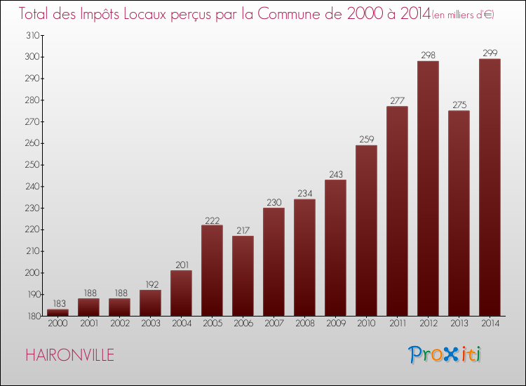 Evolution des Impôts Locaux pour la commune de HAIRONVILLE de 2000 à 2014 Evolution des Impôts Locaux pour HAIRONVILLE de 2000 à 2014