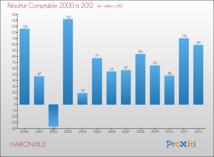 Evolution du résultat comptable pour la commune de HAIRONVILLE de 2000 à 2012 Evolution du résultat comptable pour HAIRONVILLE de 2000 à 2012