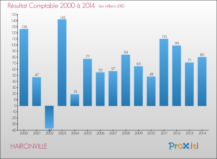 Evolution du résultat comptable pour HAIRONVILLE de 2000 à 2014