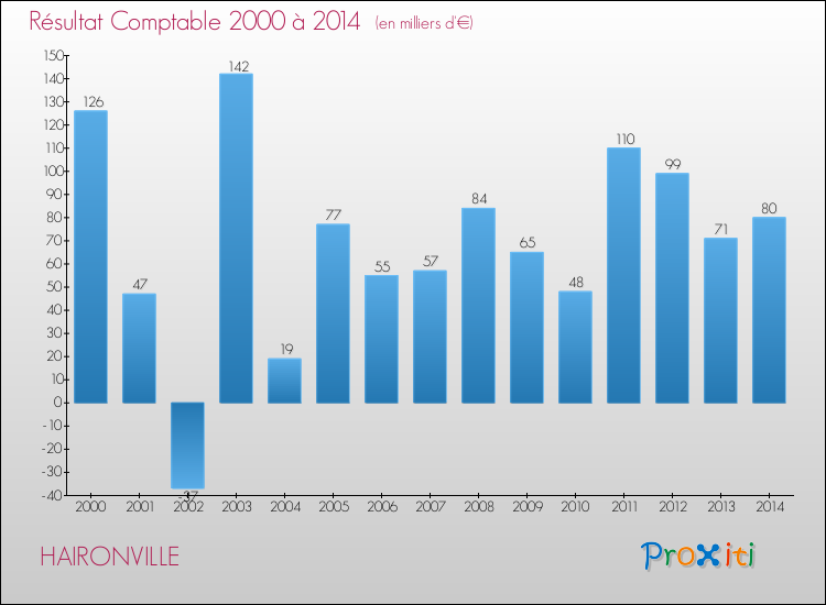 Evolution du résultat comptable pour la commune de HAIRONVILLE de 2000 à 2014 Evolution du résultat comptable pour HAIRONVILLE de 2000 à 2014