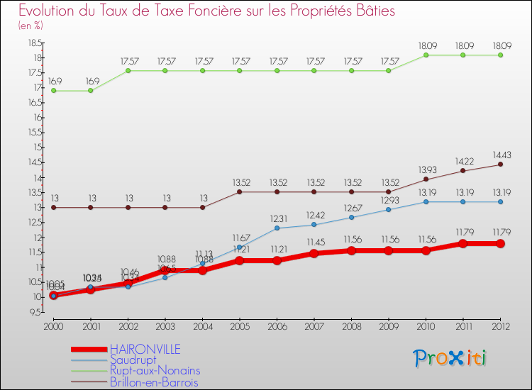 Evolution du taux de la taxe foncière sur le bati pour HAIRONVILLE et les communes proches de 2000 à 2012 Comparaison des taux de taxe foncière sur le bati pour HAIRONVILLE et les communes voisines de 2000 à 2012