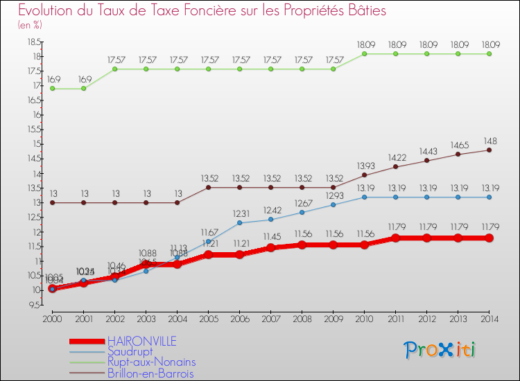 Evolution du taux de la taxe foncière sur le bati pour HAIRONVILLE et les communes proches de 2000 à 2014 Comparaison des taux de taxe foncière sur le bati pour HAIRONVILLE et les communes voisines de 2000 à 2014