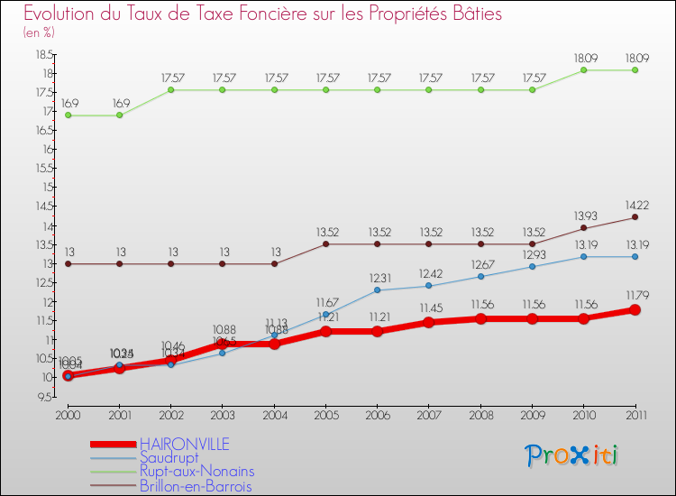 Evolution du taux de la taxe foncière sur le bati pour HAIRONVILLE et les communes proches Comparaison des taux de taxe foncière sur le bati pour HAIRONVILLE et les communes voisines