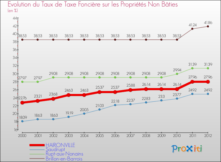 Evolution du taux de la taxe foncière sur les immeubles et terrains non batis pour HAIRONVILLE et les communes proches de 2000 à 2012 Comparaison des taux de la taxe foncière sur les immeubles et terrains non batis pour HAIRONVILLE et les communes voisines de 2000 à 2012