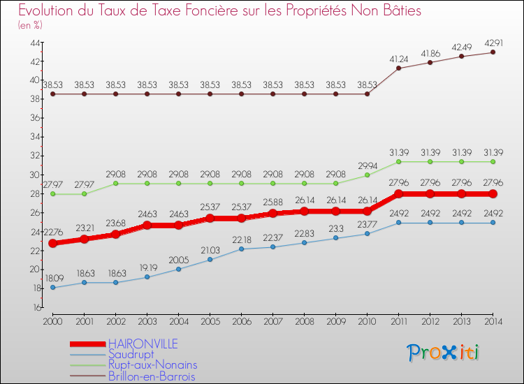 Evolution du taux de la taxe foncière sur les immeubles et terrains non batis pour HAIRONVILLE et les communes proches de 2000 à 2014 Comparaison des taux de la taxe foncière sur les immeubles et terrains non batis pour HAIRONVILLE et les communes voisines de 2000 à 2014