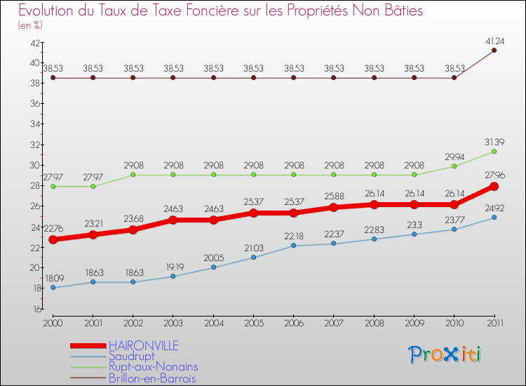 Evolution du taux de la taxe foncière sur les immeubles et terrains non batis pour HAIRONVILLE et les communes proches Comparaison des taux de la taxe foncière sur les immeubles et terrains non batis pour HAIRONVILLE et les communes voisines