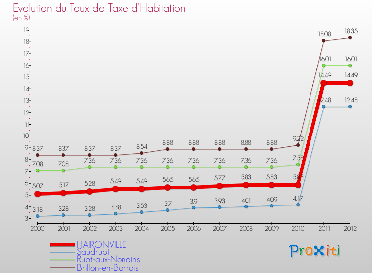Evolution du taux de la taxe d'habitation pour HAIRONVILLE et les communes proches Comparaison des taux de la taxe d'habitation pour HAIRONVILLE et les communes voisines