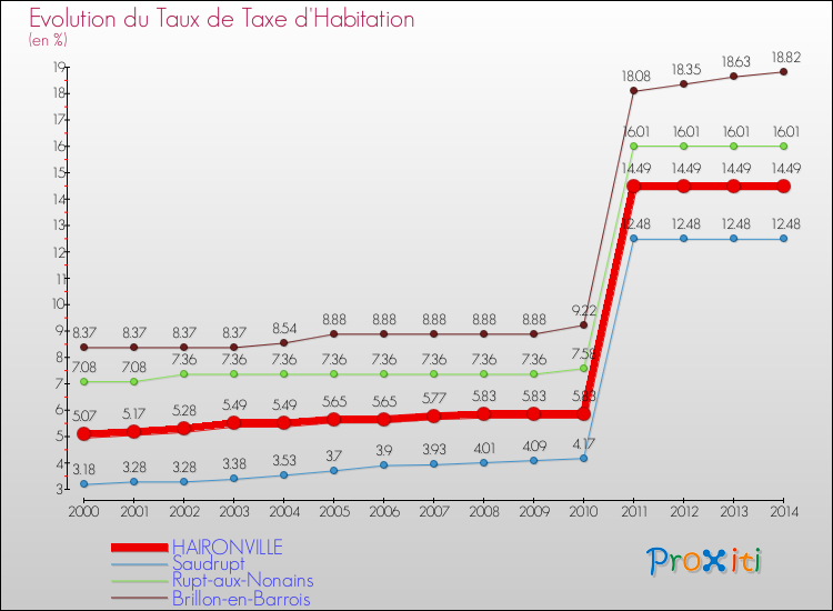 Evolution du taux de la taxe d'habitation pour HAIRONVILLE et les communes proches de 2000 à 2014 Comparaison des taux de la taxe d'habitation pour HAIRONVILLE et les communes voisines de 2000 à 2014