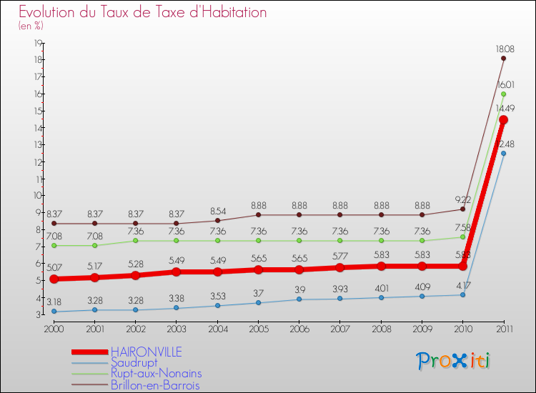 Evolution du taux de la taxe d'habitation pour HAIRONVILLE et les communes proches Comparaison des taux de la taxe d'habitation pour HAIRONVILLE et les communes voisines