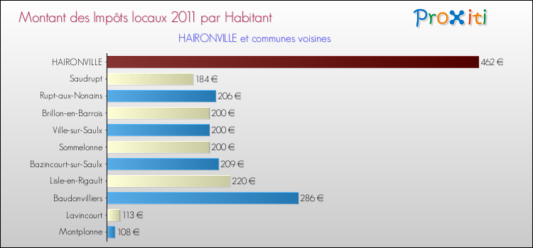 Montant des impôts locaux par Habitant pour HAIRONVILLE et les communes proches Comparaison des impôts locaux par habitant pour HAIRONVILLE et les communes voisines