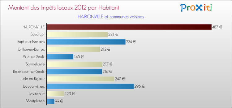 Montant des impôts locaux par Habitant pour HAIRONVILLE et les communes proches Comparaison des impôts locaux par habitant pour HAIRONVILLE et les communes voisines