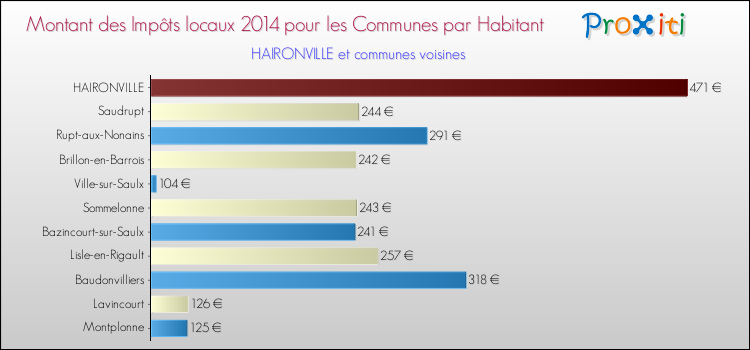 Montant des impôts locaux par Habitant pour HAIRONVILLE et les communes proches en 2014 Comparaison des impôts locaux par habitant pour HAIRONVILLE et les communes voisines en 2014