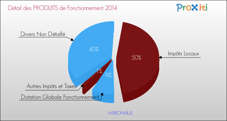 Budget de Fonctionnement 2014 pour la commune de HAIRONVILLE