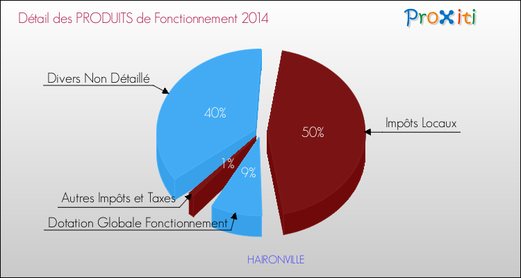 Décomposition du Budget de Fonctionnement 2014 de la commune de HAIRONVILLE Budget de Fonctionnement 2014 pour la commune de HAIRONVILLE