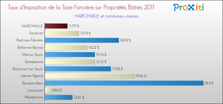 Taux d'imposition de la taxe foncière sur le bati 2011 pour HAIRONVILLE et les communes proches Comparaison des taux d'imposition de la taxe foncière sur le bati 2011 pour HAIRONVILLE et les communes voisines
