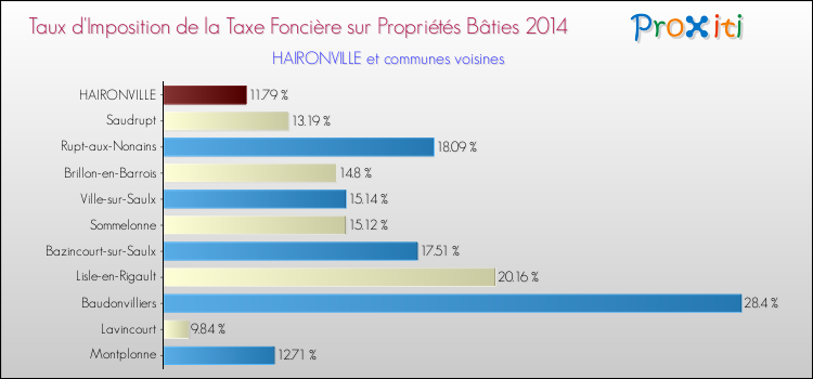 Comparaison des taux d'imposition de la taxe foncière sur le bati 2014 pour HAIRONVILLE et les communes voisines