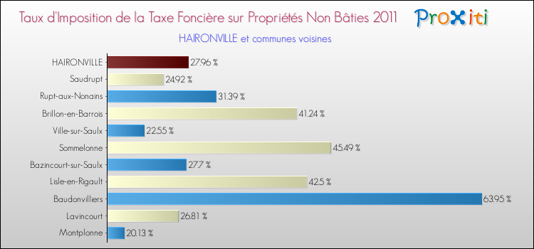 Taux d'imposition de la taxe foncière sur les immeubles et terrains non batis 2011 pour HAIRONVILLE et les communes proches Comparaison des taux d'imposition de la taxe foncière sur les immeubles et terrains non batis 2011 pour HAIRONVILLE et les communes voisines
