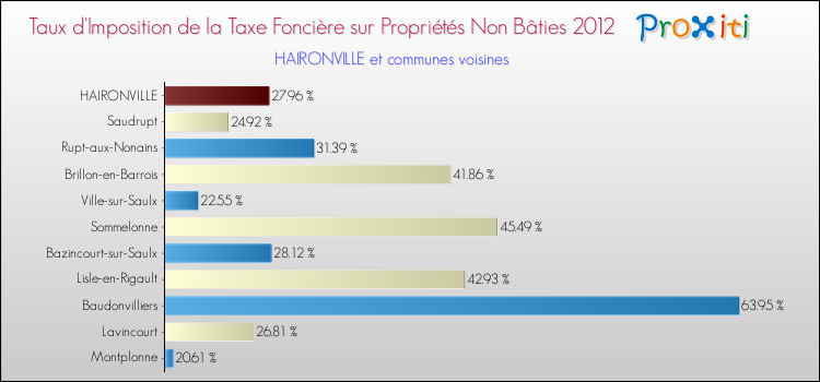 Taux d'imposition de la taxe foncière sur les immeubles et terrains non batis 2012 pour HAIRONVILLE et les communes proches Comparaison des taux d'imposition de la taxe foncière sur les immeubles et terrains non batis 2012 pour HAIRONVILLE et les communes voisines