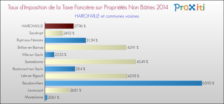 Comparaison des taux d'imposition de la taxe foncière sur les immeubles et terrains non batis 2014 pour HAIRONVILLE et les communes voisines