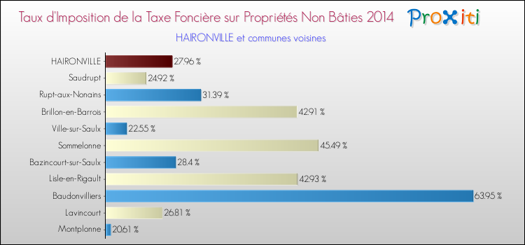 Taux d'imposition de la taxe foncière sur les immeubles et terrains non batis 2014 pour HAIRONVILLE et les communes proches Comparaison des taux d'imposition de la taxe foncière sur les immeubles et terrains non batis 2014 pour HAIRONVILLE et les communes voisines