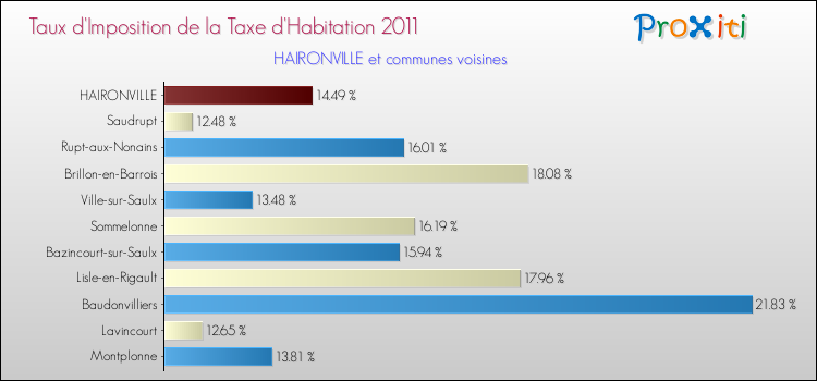 Taux d'imposition de la taxe d'habitation 2011 pour HAIRONVILLE et les communes proches Comparaison des taux d'imposition de la taxe d'habitation 2011 pour HAIRONVILLE et les communes voisines