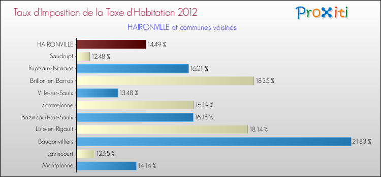 Taux d'imposition de la taxe d'habitation 2012 pour HAIRONVILLE et les communes proches Comparaison des taux d'imposition de la taxe d'habitation 2012 pour HAIRONVILLE et les communes voisines