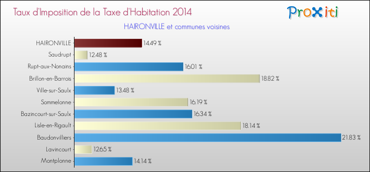 Comparaison des taux d'imposition de la taxe d'habitation 2014 pour HAIRONVILLE et les communes voisines