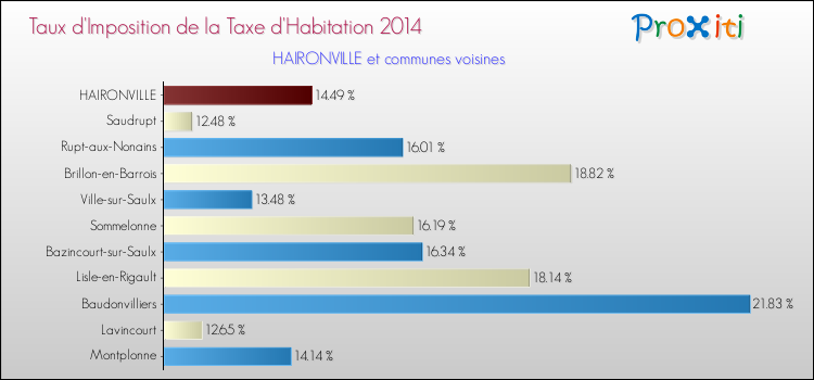 Taux d'imposition de la taxe d'habitation 2014 pour HAIRONVILLE et les communes proches Comparaison des taux d'imposition de la taxe d'habitation 2014 pour HAIRONVILLE et les communes voisines