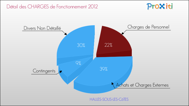 Décomposition des Charges de Fonctionnement 2012 de la commune de HALLES-SOUS-LES-CôTES Charges de Fonctionnement 2012 pour la commune de HALLES-SOUS-LES-CôTES