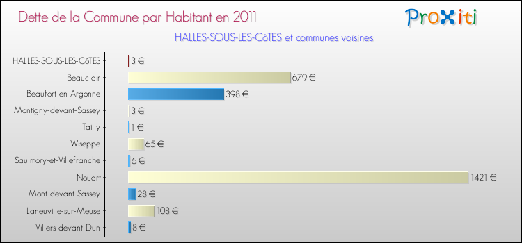 Dette par habitant de la commune en 2011 pour HALLES-SOUS-LES-CôTES et les communes proches Comparaison de la dette par habitant de la commune en 2011 pour HALLES-SOUS-LES-CôTES et les communes voisines